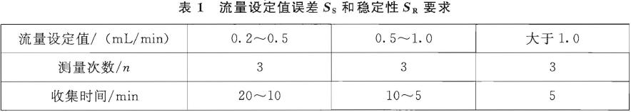  流量設(shè)定值誤差(Ss) 和流量穩(wěn)定性(SR) 應符合表1 的要求